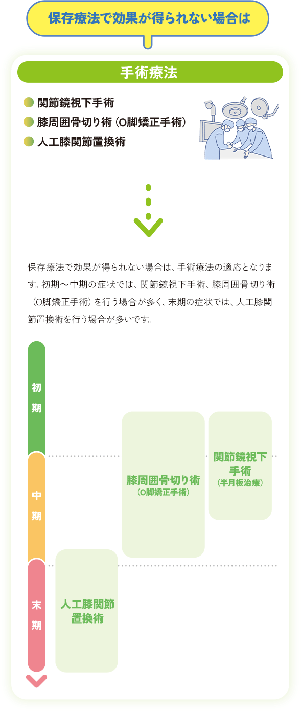 保存療法で効果が得られない場合は